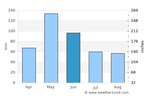 Chickasha average rain in June