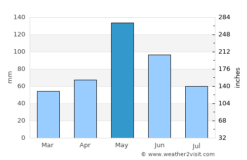 Chickasha average rain in May