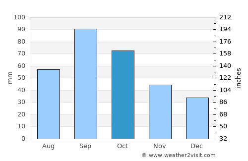 Chickasha average rain in October
