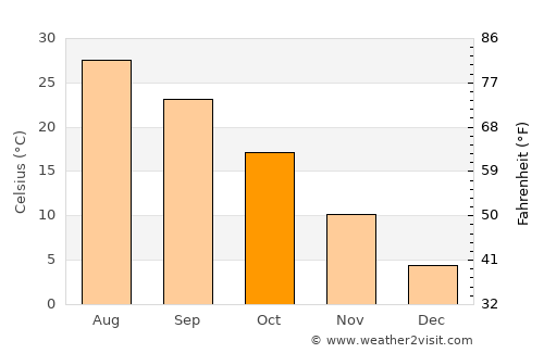 Chickasha average temperature in October