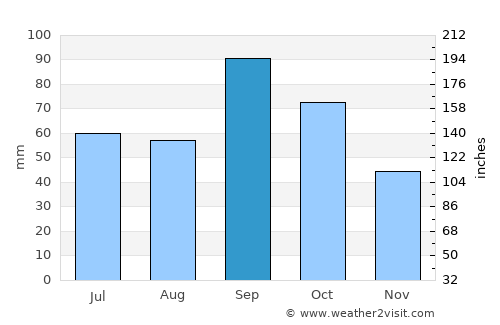 Chickasha average rain in September