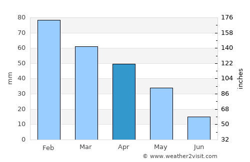 Chiclana de la Frontera average rain in April