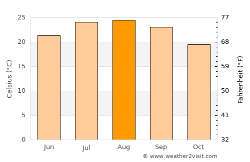 Chiclana de la Frontera average temperature in August