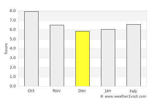 Chiclana de la Frontera average rain in December