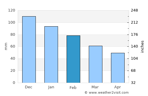 Chiclana de la Frontera average rain in February