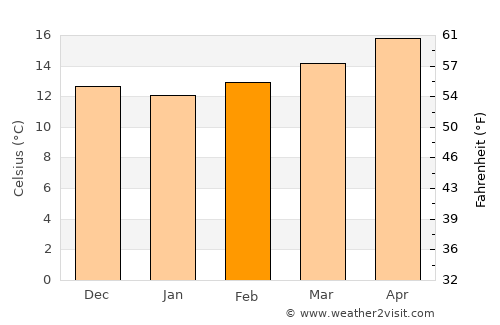 Chiclana de la Frontera average temperature in February