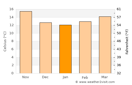 Chiclana de la Frontera average temperature in January