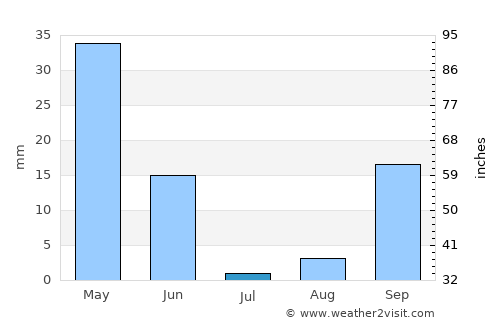 Chiclana de la Frontera average rain in July