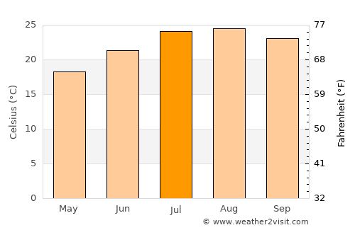 Chiclana de la Frontera average temperature in July