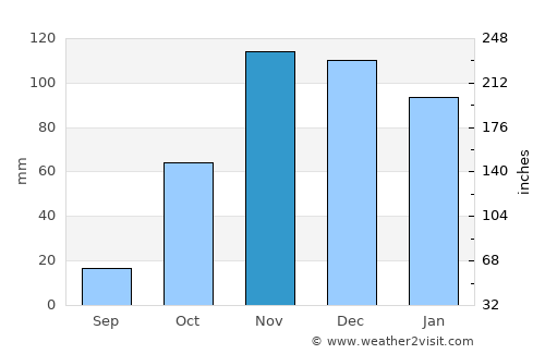 Chiclana de la Frontera average rain in November