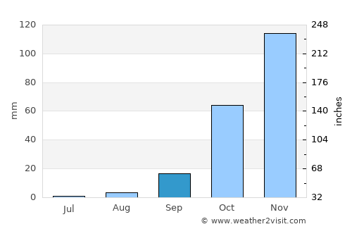 Chiclana de la Frontera average rain in September