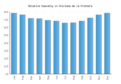 Chiclana de la Frontera relative humidity averages