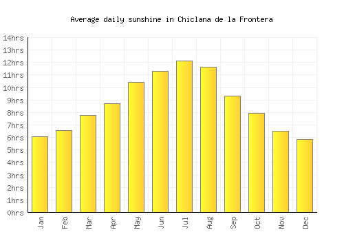 Chiclana de la Frontera average daily sunshine chart