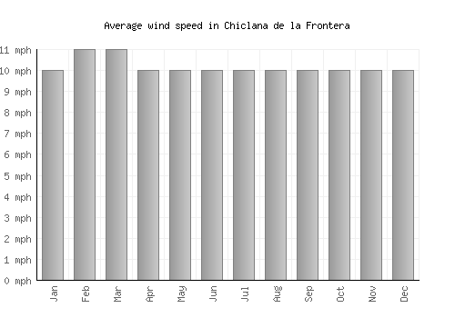 Chiclana de la Frontera average winspeed by month (mph)