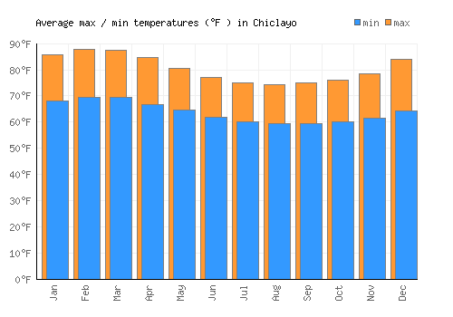 Chiclayo average minimum / maximum temperatures (Fahrenheit)
