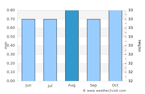 Chiclayo average rain in August