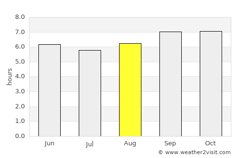 Chiclayo average rain in August