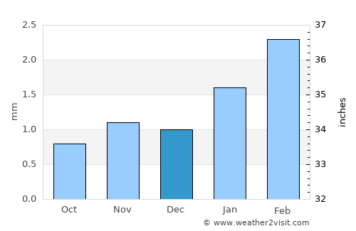 Chiclayo average rain in December