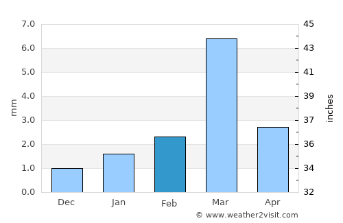 Chiclayo average rain in February