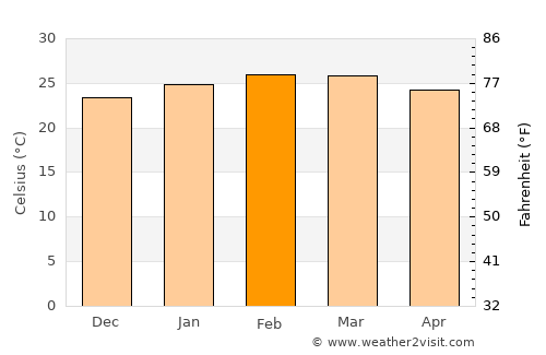 Chiclayo average temperature in February