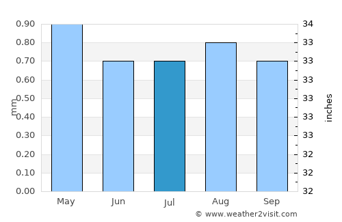 Chiclayo average rain in July