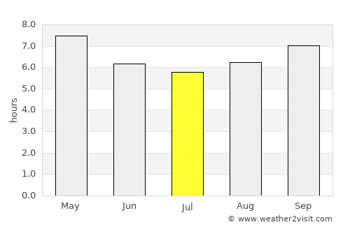 Chiclayo average rain in July