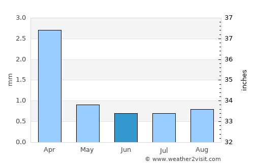 Chiclayo average rain in June