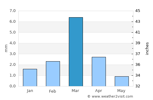 Chiclayo average rain in March