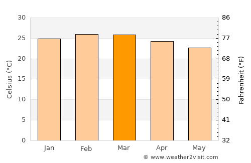 Chiclayo average temperature in March