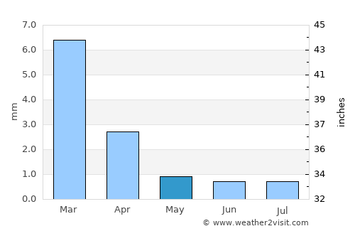 Chiclayo average rain in May