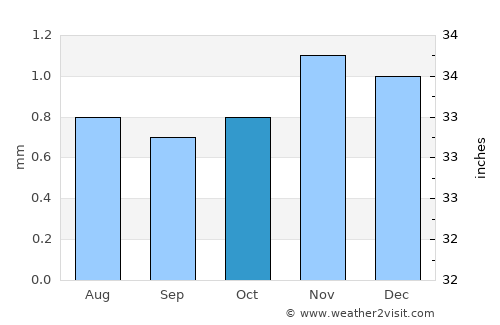 Chiclayo average rain in October