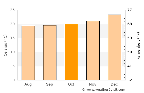 Chiclayo average temperature in October