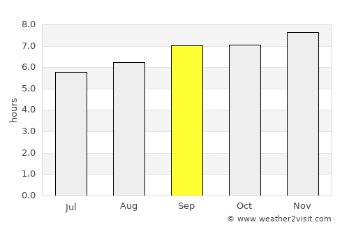Chiclayo average rain in September