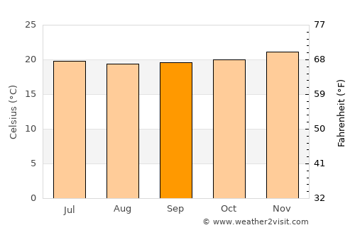 Chiclayo average temperature in September