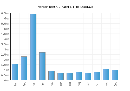 Chiclayo monthly rainfall chart (mm)