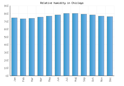 Chiclayo relative humidity averages