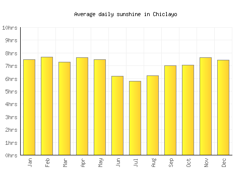Chiclayo average daily sunshine chart