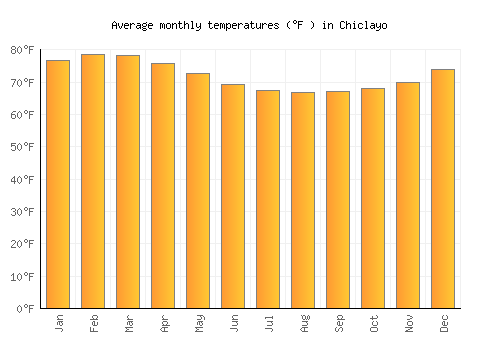 Chiclayo average temperature chart (Fahrenheit)