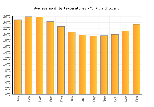 Chiclayo average temperature chart (Celsius)