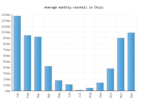 Chico monthly rainfall chart (mm)