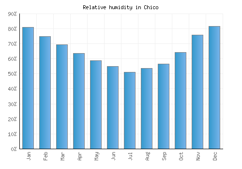 Chico relative humidity averages