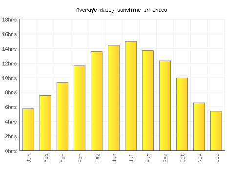 Chico average daily sunshine chart