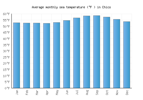 Chico average sea temperature chart (Fahrenheit)