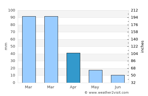 Chico average rain in April