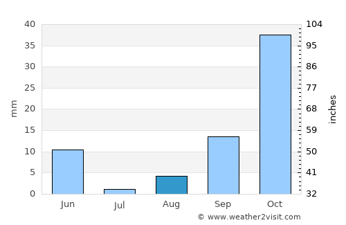 Chico average rain in August
