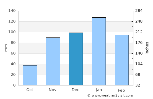 Chico average rain in December