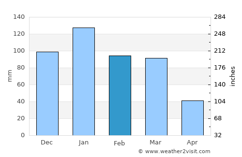 Chico average rain in February
