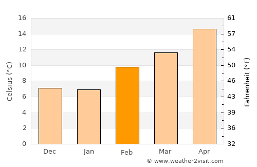 Chico average temperature in February
