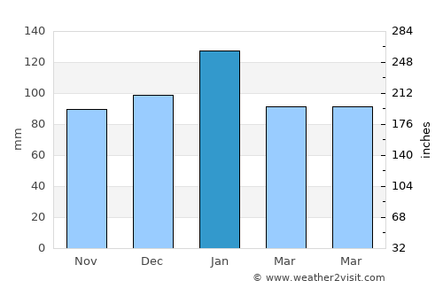 Chico average rain in January