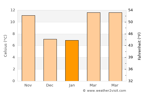 Chico average temperature in January